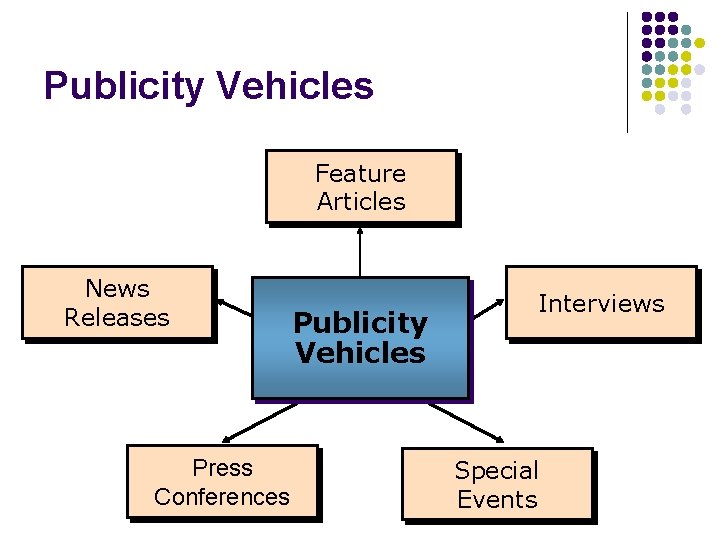 Publicity Vehicles Feature Articles News Releases Press Conferences Publicity Vehicles Interviews Special Events 