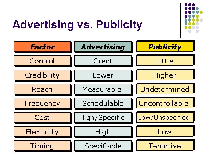 Advertising vs. Publicity Factor Advertising Publicity Control Great Little Credibility Lower Higher Reach Measurable