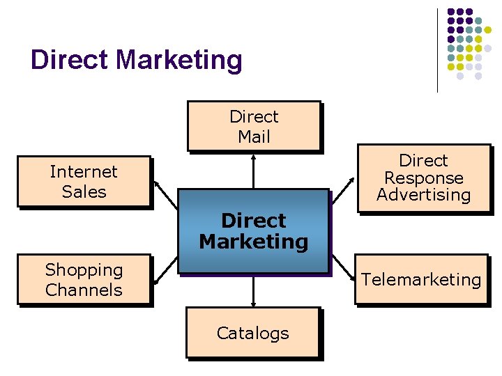 Direct Marketing Direct Mail Direct Response Advertising Internet Sales Direct Marketing Shopping Channels Telemarketing