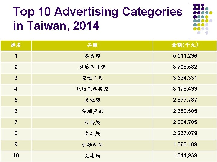 Top 10 Advertising Categories in Taiwan, 2014 排名 品類 金額(千元) 1 建築類 5, 511,