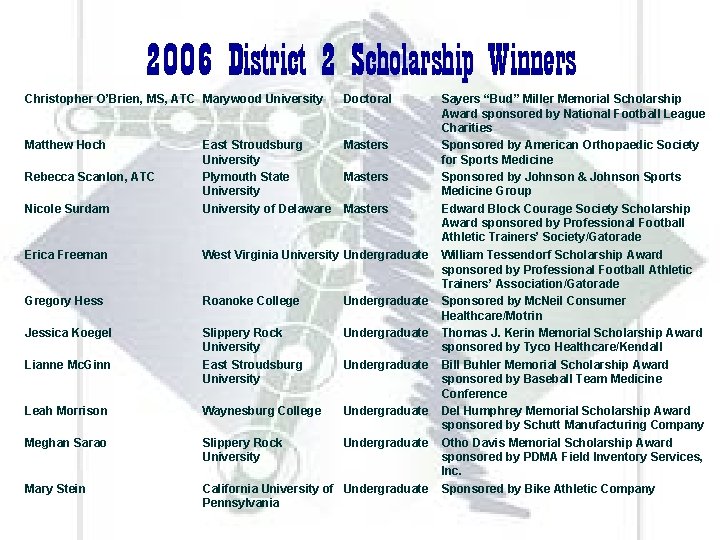 2006 District 2 Scholarship Winners Christopher O’Brien, MS, ATC Marywood University Doctoral Matthew Hoch 2006 District 2 Scholarship Winners Christopher O’Brien, MS, ATC Marywood University Doctoral Matthew Hoch