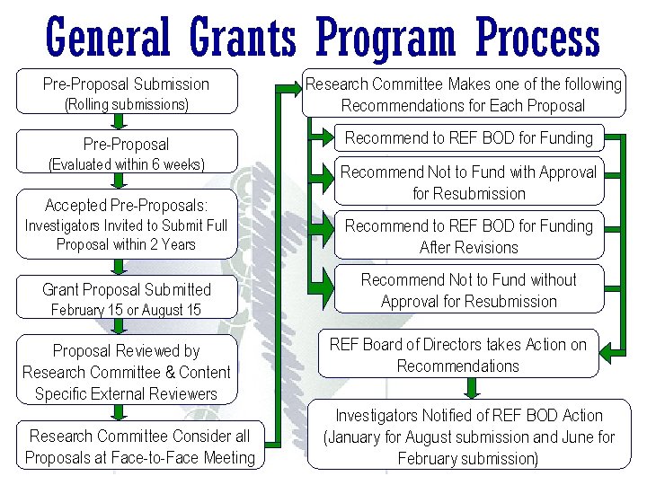 General Grants Program Process Pre-Proposal Submission (Rolling submissions) Research Committee Makes one of the General Grants Program Process Pre-Proposal Submission (Rolling submissions) Research Committee Makes one of the