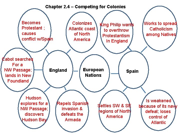 Chapter 2. 4 – Competing for Colonies Becomes Protestant ; causes conflict w/Spain Cabot