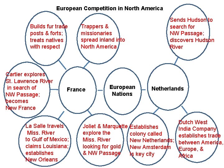 European Competition in North America Builds fur trade posts & forts; treats natives with