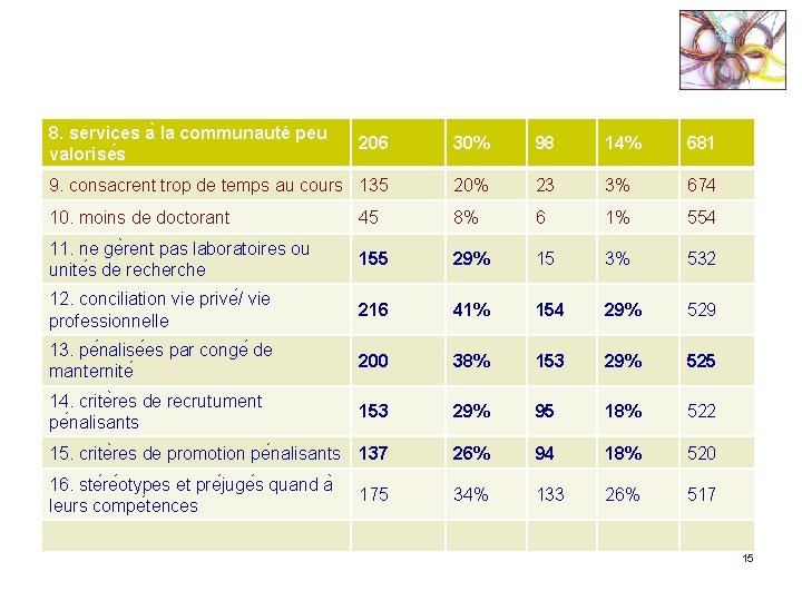 8. services a la communauté peu valorise s 206 30% 98 14% 681 9.