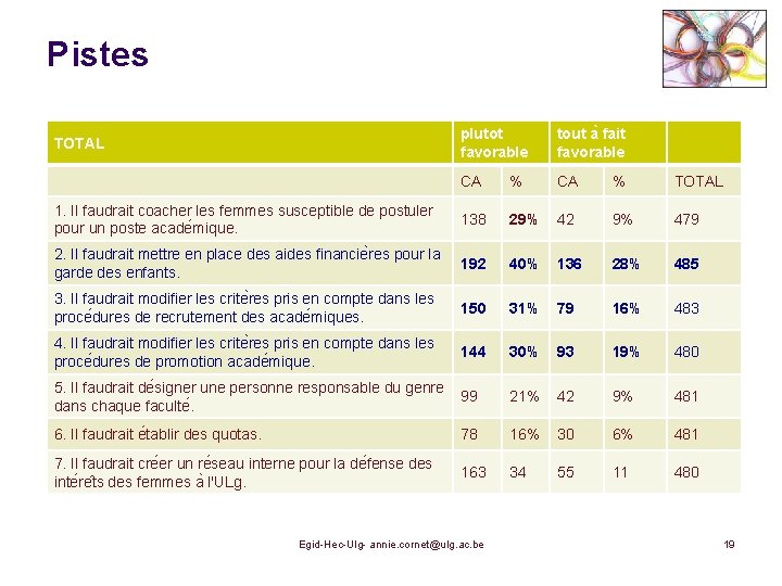 Pistes plutot favorable tout a fait favorable CA % TOTAL 1. Il faudrait coacher