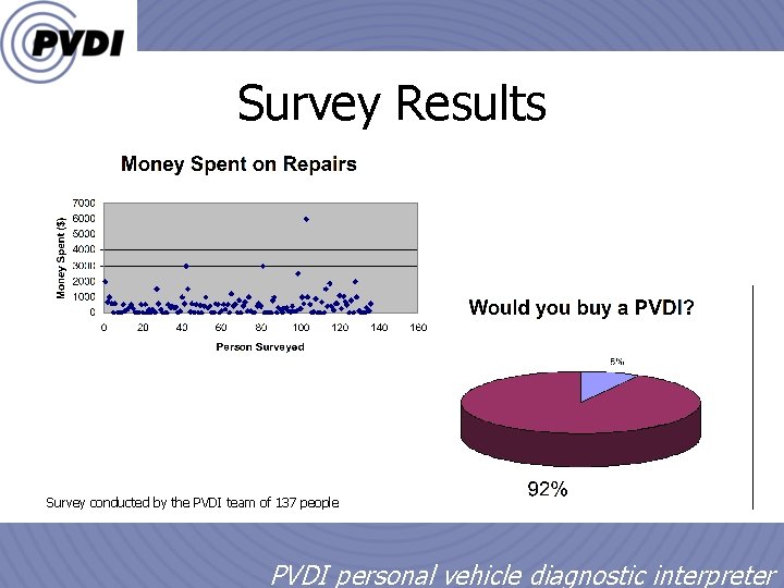 Survey Results Survey conducted by the PVDI team of 137 people 10/7/2020 4 PVDI