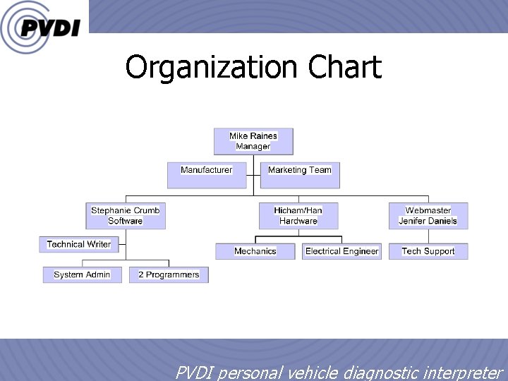 Organization Chart 10/7/2020 9 PVDI personal vehicle diagnostic interpreter 