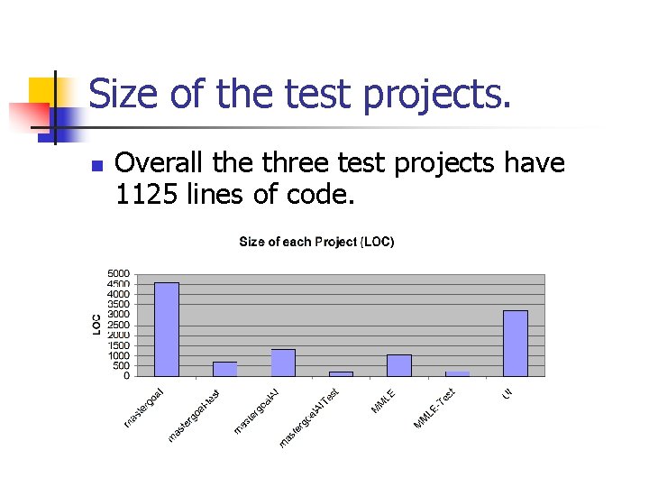 Size of the test projects. n Overall the three test projects have 1125 lines