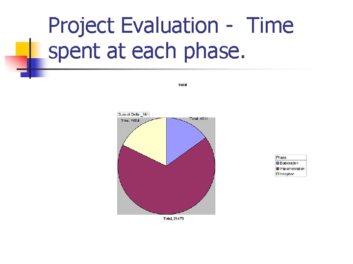 Project Evaluation - Time spent at each phase. 