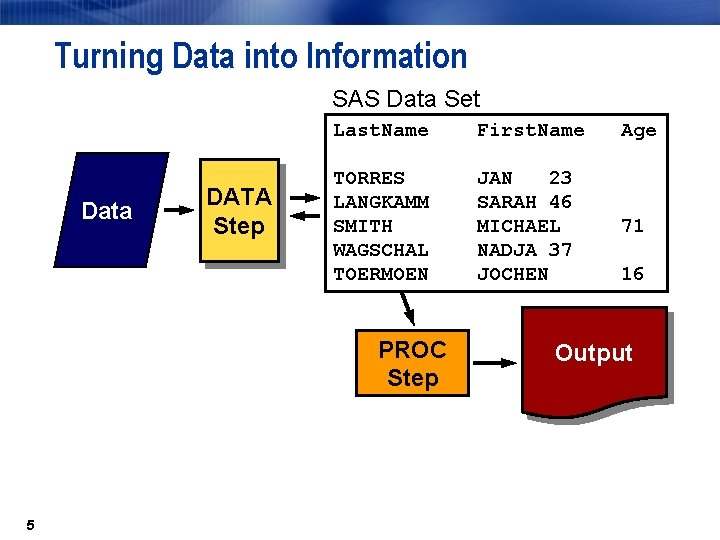 Turning Data into Information SAS Data Set Data DATA Step Last. Name First. Name