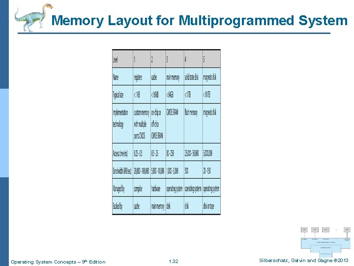 Memory Layout for Multiprogrammed System Operating System Concepts – 9 th Edition 1. 32