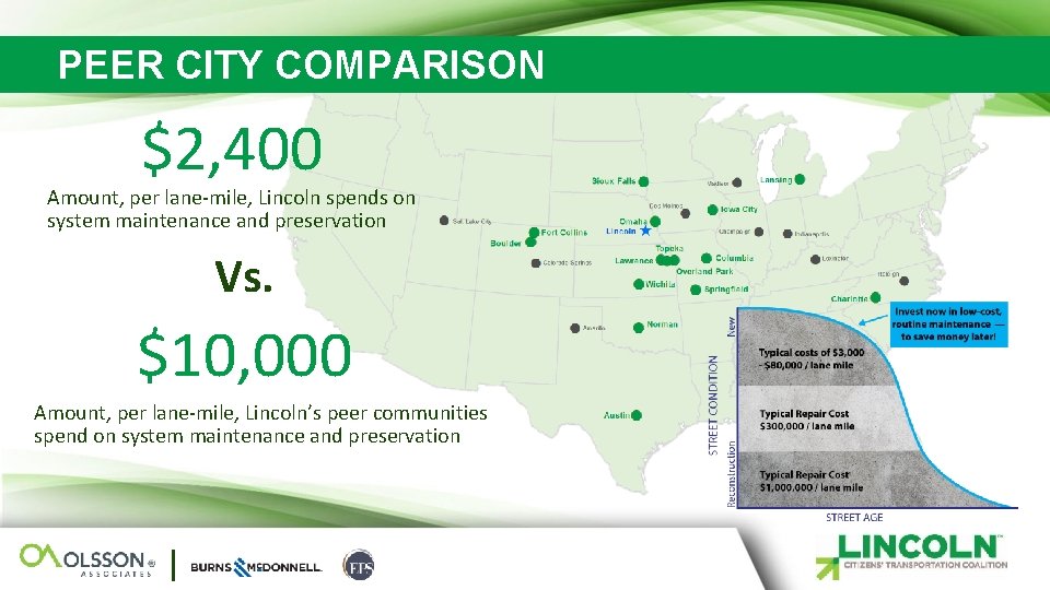 PEER CITY COMPARISON $2, 400 Amount, per lane-mile, Lincoln spends on system maintenance and