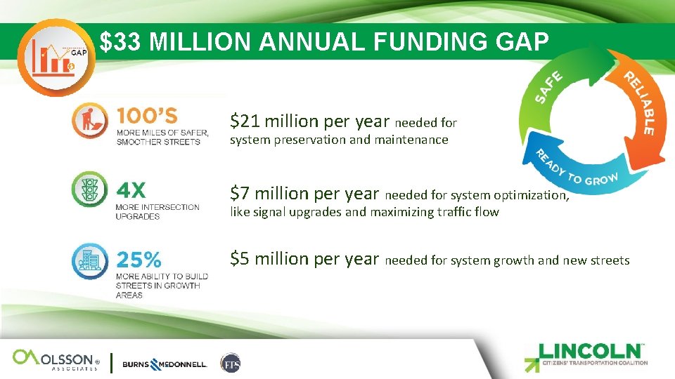 $33 MILLION ANNUAL FUNDING GAP $21 million per year needed for system preservation and