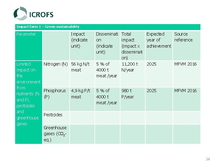 Impact form 1 – Green sustainability Parameter Impact (indicate unit) Limited impact on the