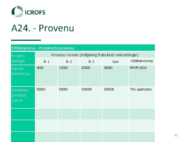 A 24. ‐ Provenu Effektskema - Projektets provenu Provenu i kroner (indtjening fratrukket omkostninger)