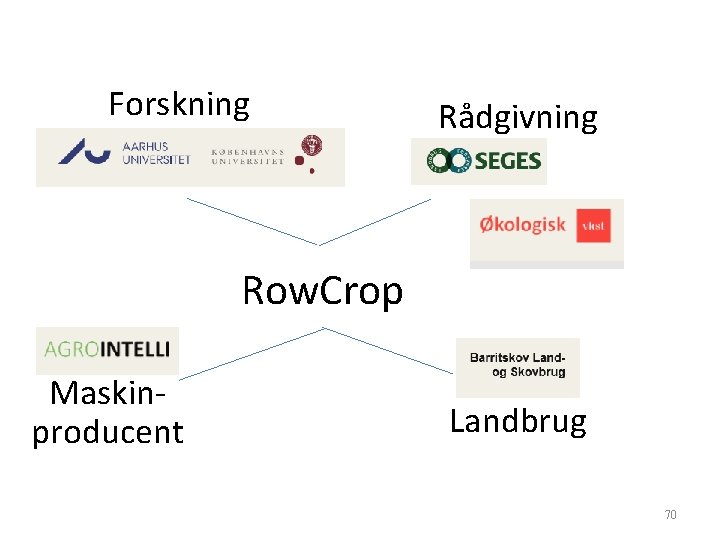 Forskning Rådgivning Row. Crop Maskin‐ producent Landbrug 70 