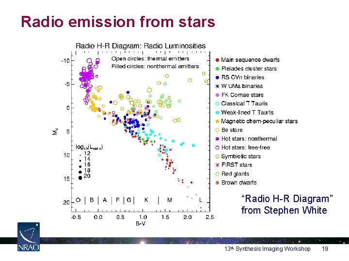 Radio emission from stars “Radio H-R Diagram” from Stephen White 13 th Synthesis Imaging
