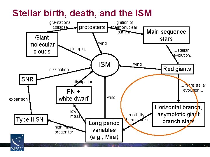 Stellar birth, death, and the ISM gravitational collapse Giant molecular clouds protostars wind …stellar