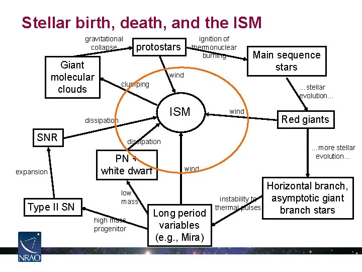 Stellar birth, death, and the ISM gravitational collapse Giant molecular clouds protostars wind …stellar