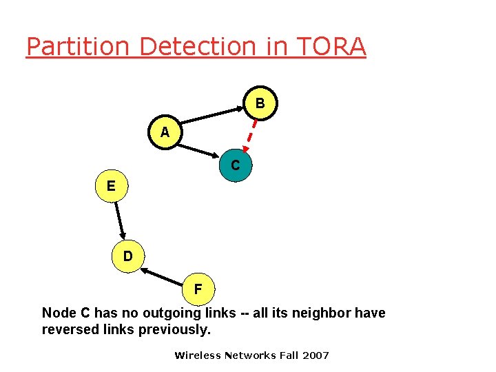 Partition Detection in TORA B A C E D F Node C has no