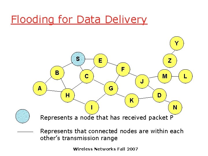 Flooding for Data Delivery Y S E Z F B C M J A