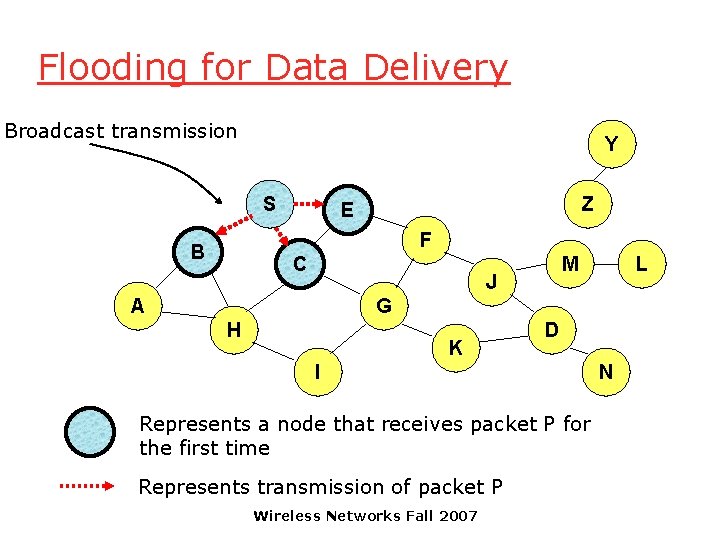 Flooding for Data Delivery Broadcast transmission Y S Z E F B C M