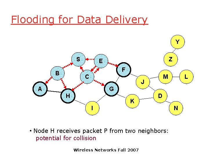 Flooding for Data Delivery Y S Z E F B C M J A