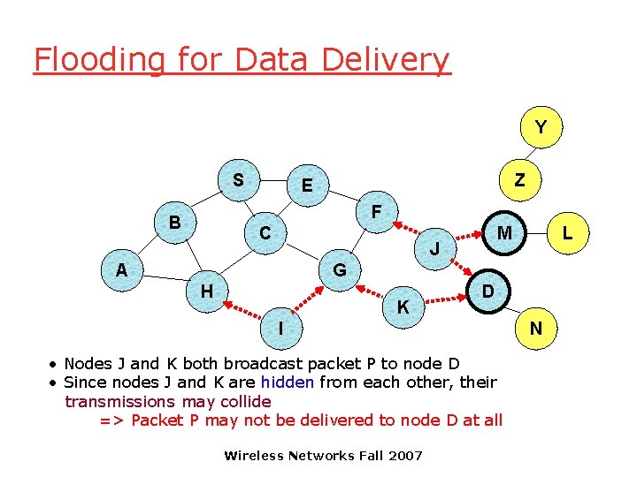 Flooding for Data Delivery Y S Z E F B C M J A