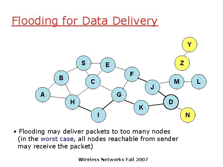 Flooding for Data Delivery Y S Z E F B C M J A