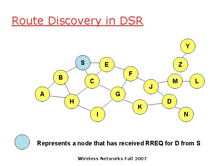 Route Discovery in DSR Y S E Z F B C M J A