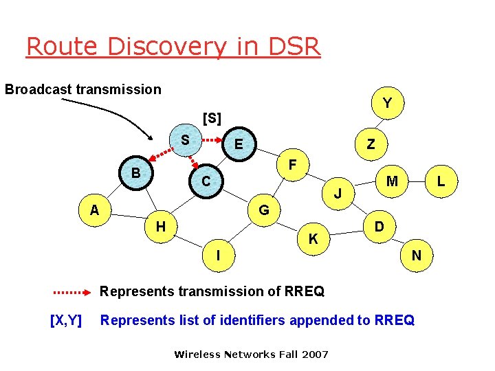 Route Discovery in DSR Broadcast transmission Y [S] S E Z F B C