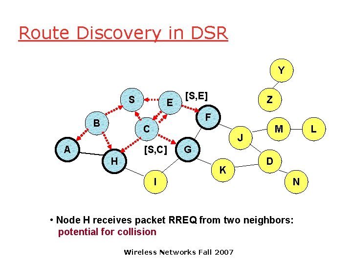 Route Discovery in DSR Y S E [S, E] Z F B C A