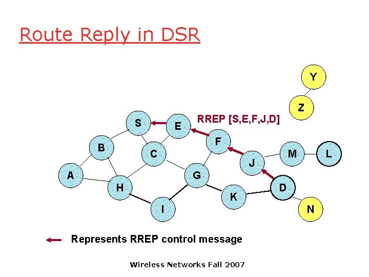 Route Reply in DSR Y S E Z RREP [S, E, F, J, D]