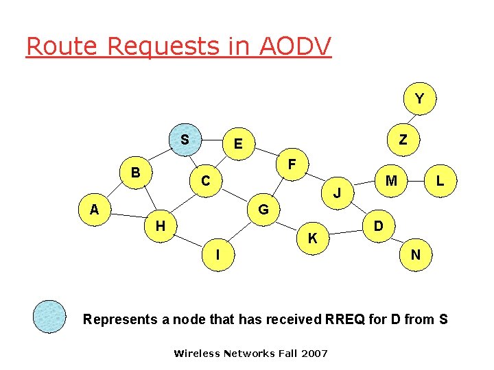 Route Requests in AODV Y S Z E F B C M J A