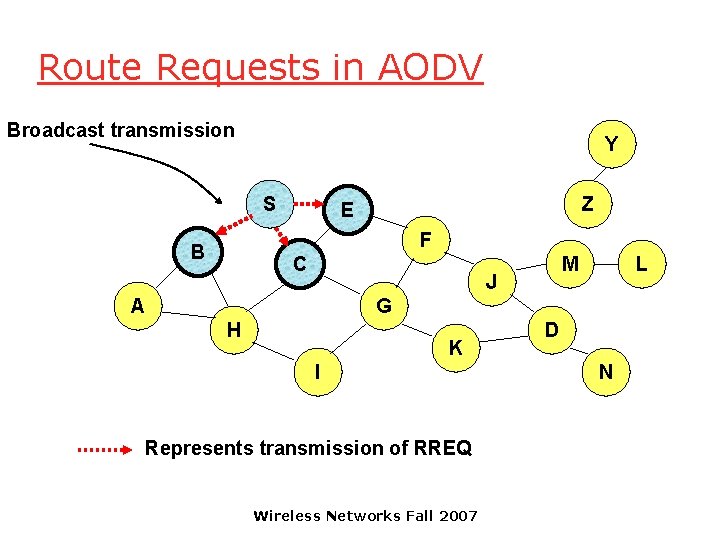 Route Requests in AODV Broadcast transmission Y S Z E F B C M