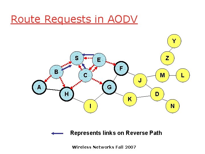 Route Requests in AODV Y S Z E F B C M J A