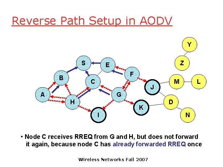 Reverse Path Setup in AODV Y S Z E F B C M J