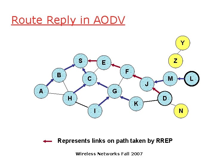 Route Reply in AODV Y S Z E F B C M J A