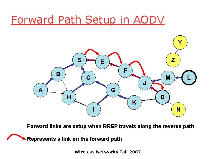 Forward Path Setup in AODV Y S Z E F B C M J