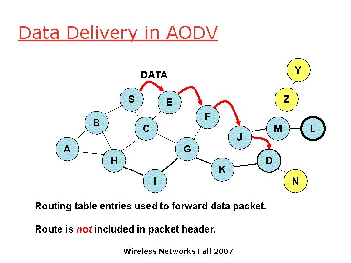 Data Delivery in AODV Y DATA S Z E F B C M J