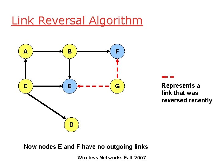 Link Reversal Algorithm A B F C E G D Now nodes E and