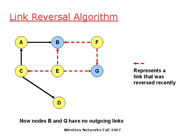 Link Reversal Algorithm A B F C E G D Now nodes B and