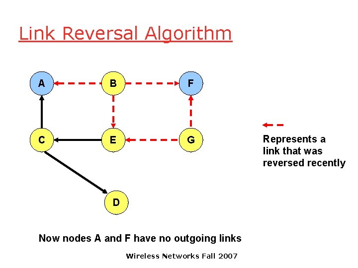 Link Reversal Algorithm A B F C E G D Now nodes A and