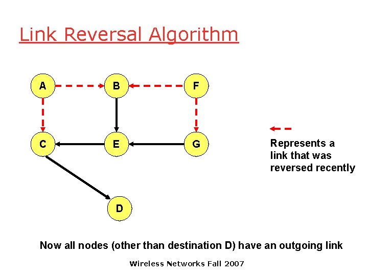 Link Reversal Algorithm A B F C E G Represents a link that was