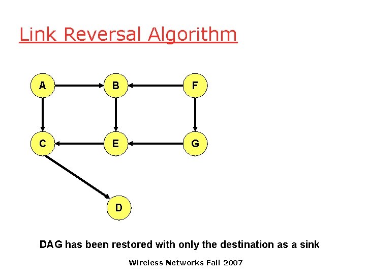 Link Reversal Algorithm A B F C E G D DAG has been restored