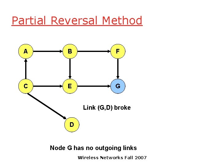 Partial Reversal Method A B F C E G Link (G, D) broke D