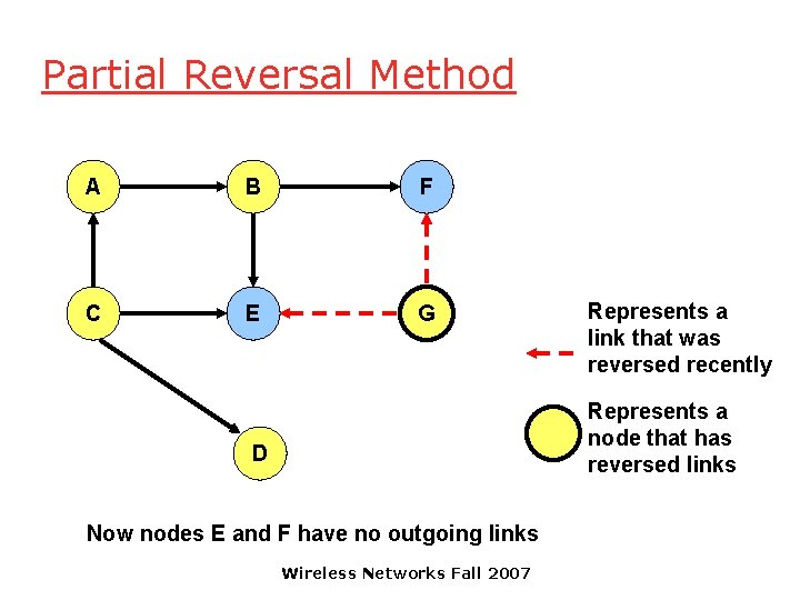 Partial Reversal Method A B F C E G Represents a link that was