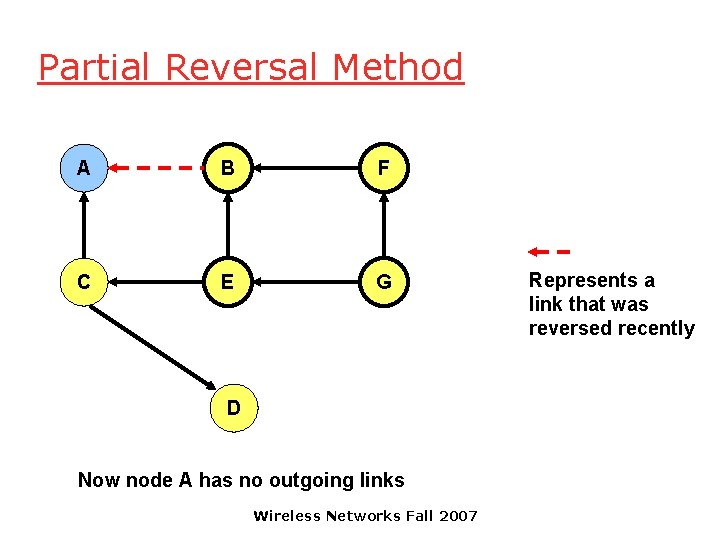 Partial Reversal Method A B F C E G D Now node A has