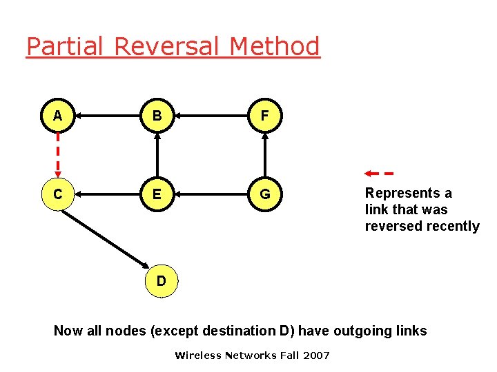 Partial Reversal Method A B F C E G Represents a link that was